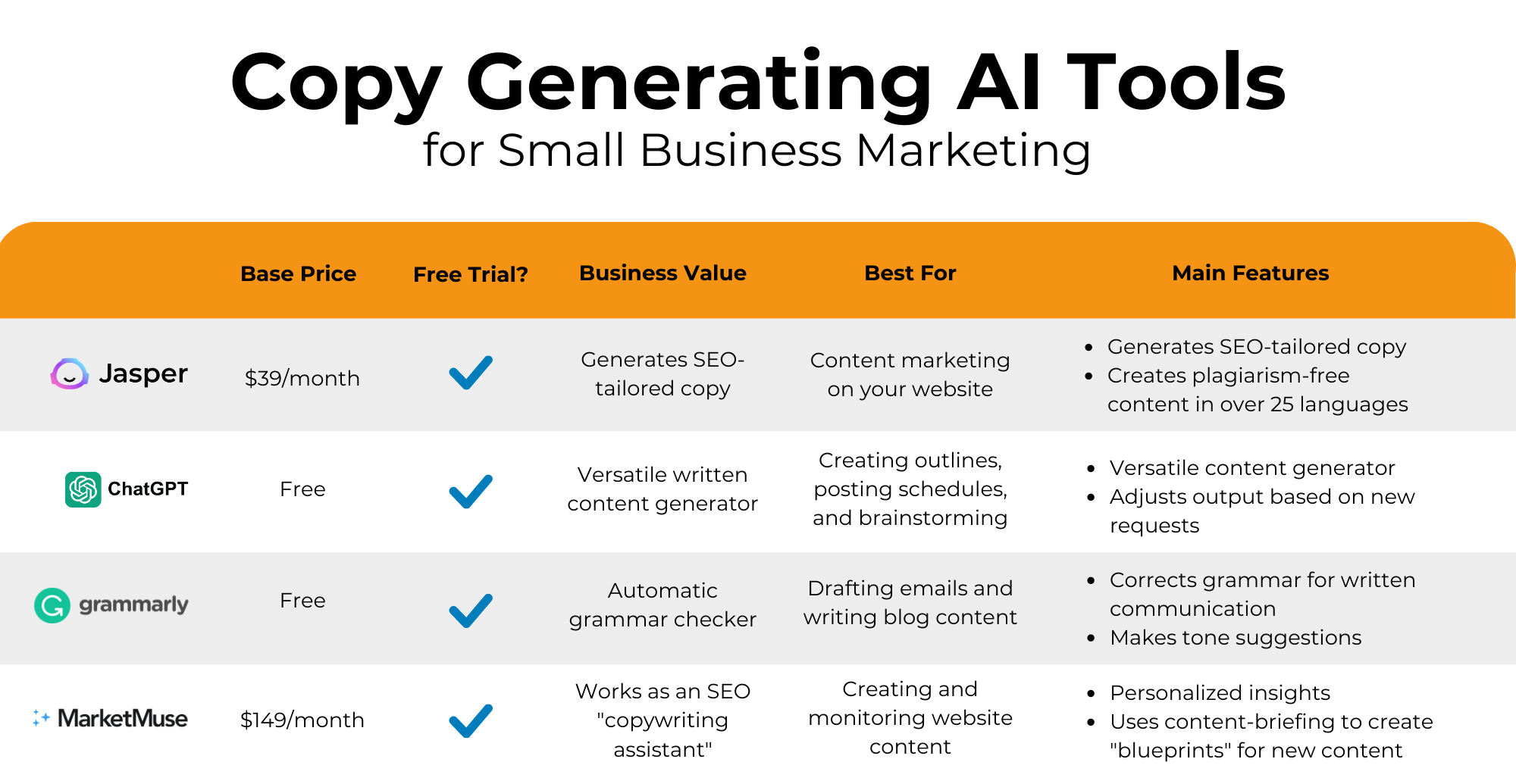 copy generating ai tools chart comparing all of the previously listed ai tools with quick facts for small business owners