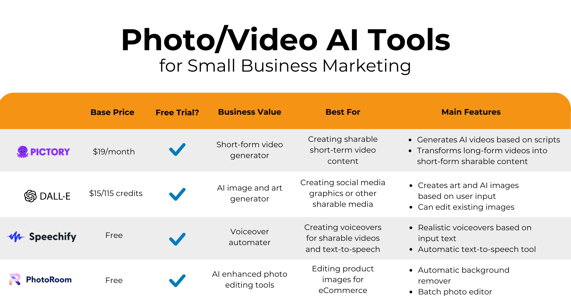 Chart view of best photo and video generating ai tools, restating previous information in a visual format of blog article with helpful marketing tips for small business.