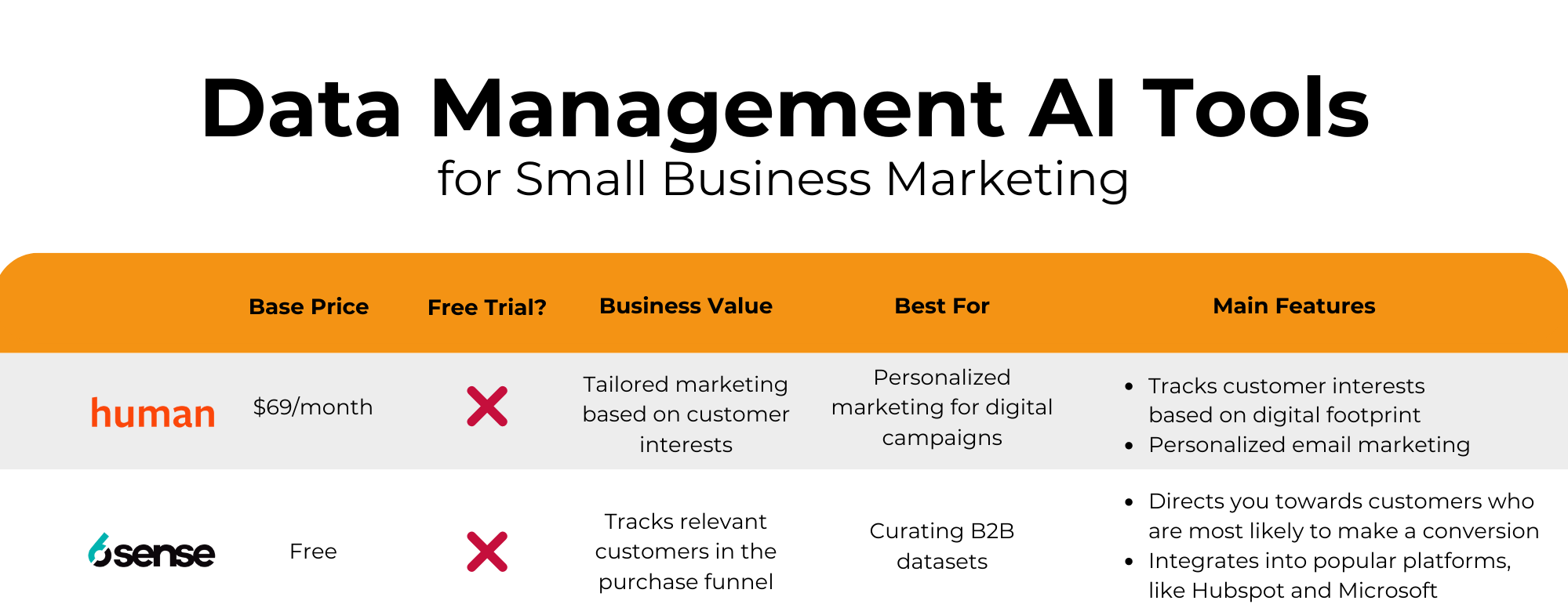 data management ai tool chart summary of best ones for small businesses