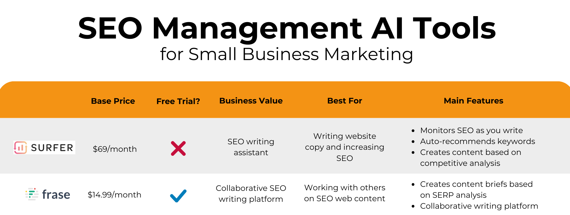 seo management ai tool chart recapping previously stated info in visual format