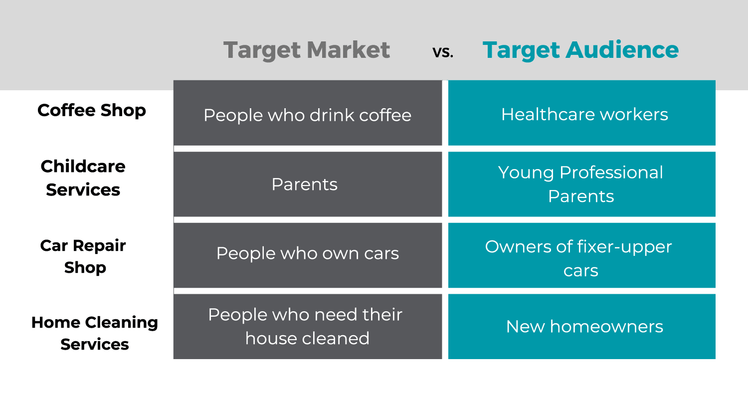 Infographic: the differences between target audience and target market